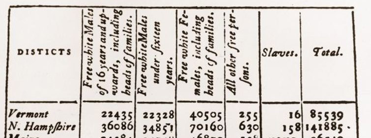 category names on the top table row of an old looking document that read: Freewhite Males of 16 years and upwards, including heads of families, Free white Males under sixteen years, Free white Females, including heads of families, All other free persons, Slaves, Total.